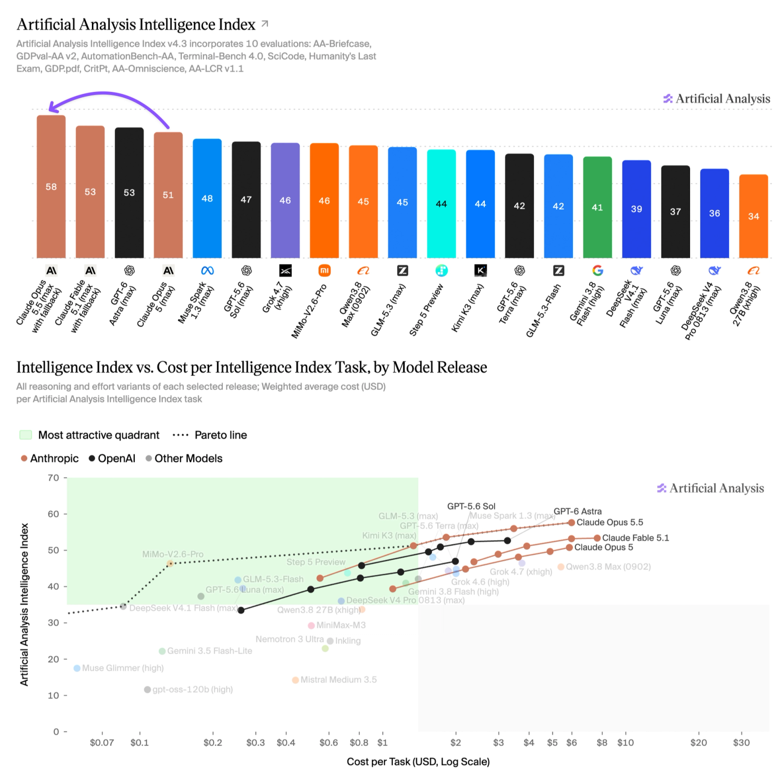 Originalvergleich von Artificial Analysis: Intelligence Index und Kosten pro Aufgabe