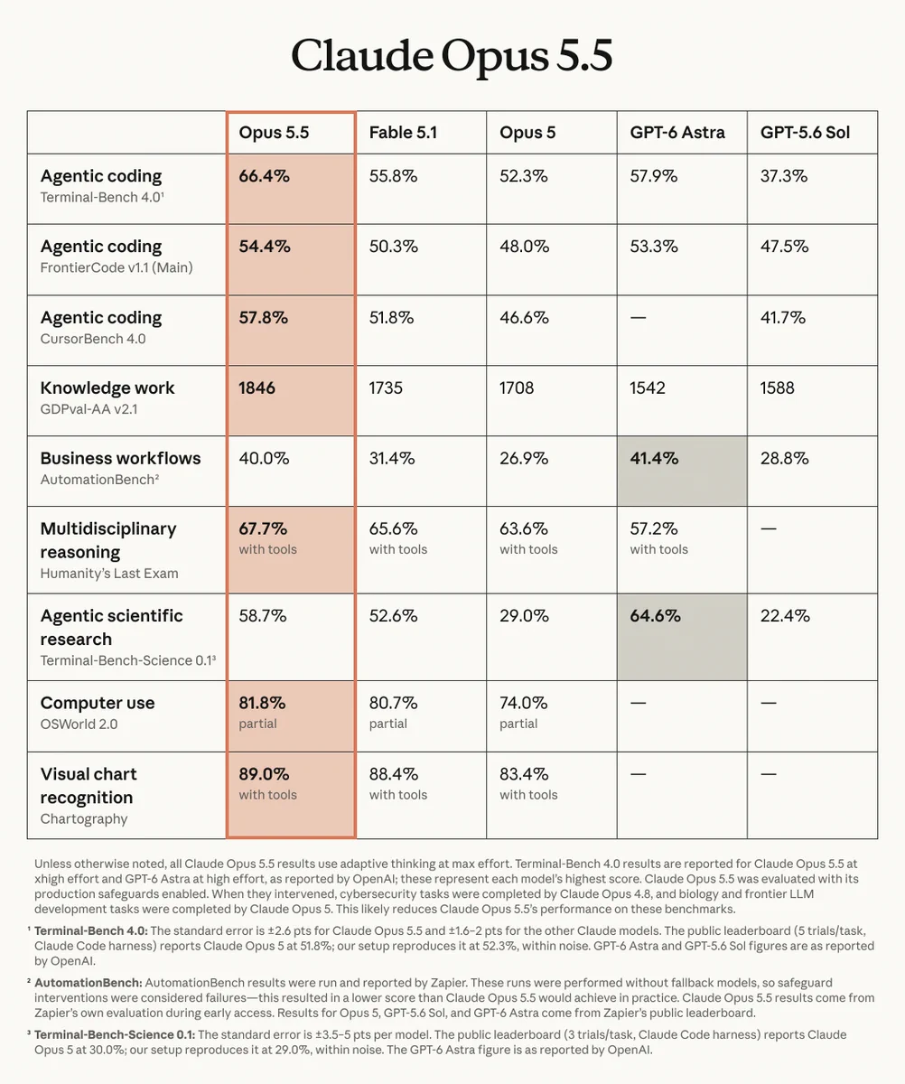 Anthropics Benchmarktabelle zu Opus 5.5, Fable 5.1, Opus 5, GPT-6 Astra und GPT-5.6 Sol